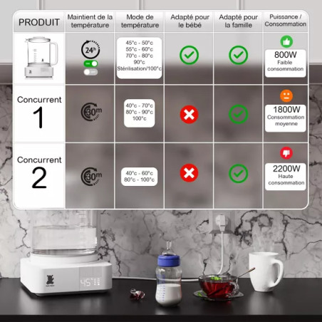 Bouilloire chauffe biberon Stérilisateur tétine 1300 mL - 800W basse consommation